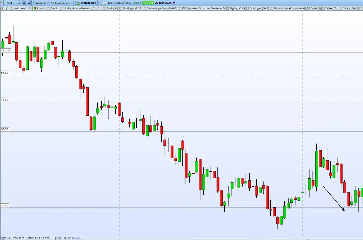 grafico semanal con soporte y espacio hasta resistencia