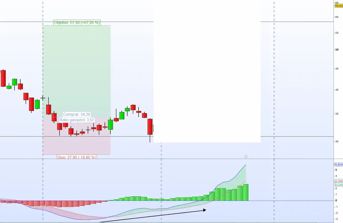 divergencia grafico diario