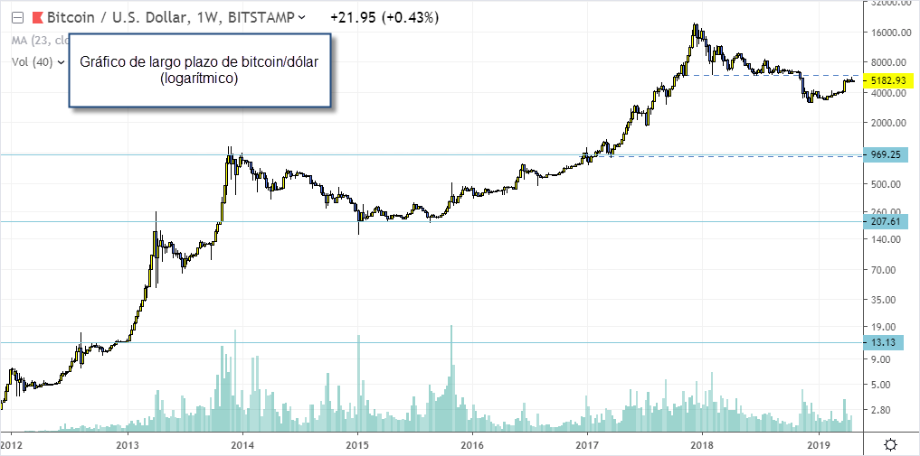 bitcoin dolar largo plazo novatos trading club