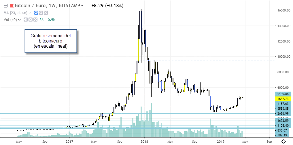 bitcoin euro semanal novatos trading club