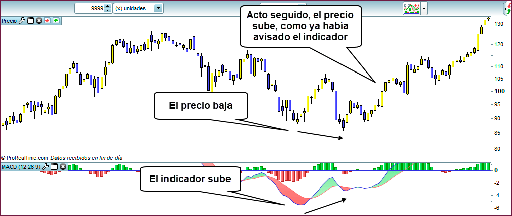 divergencia alcista en trading