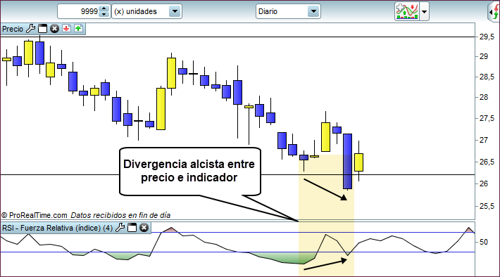 divergencia alcista precio