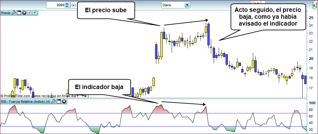 divergencia bajista en trading