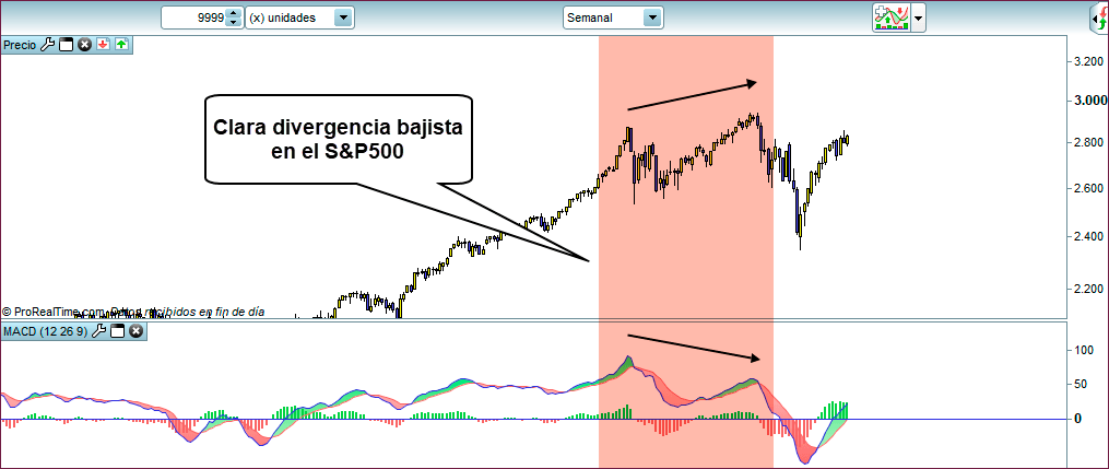 divergencia trading sp500