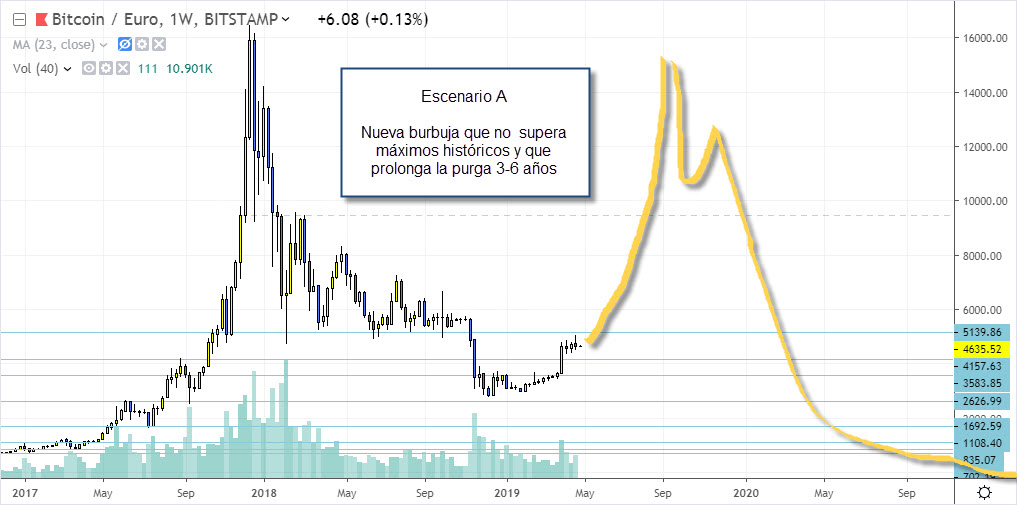 escenario a bitcoin trading