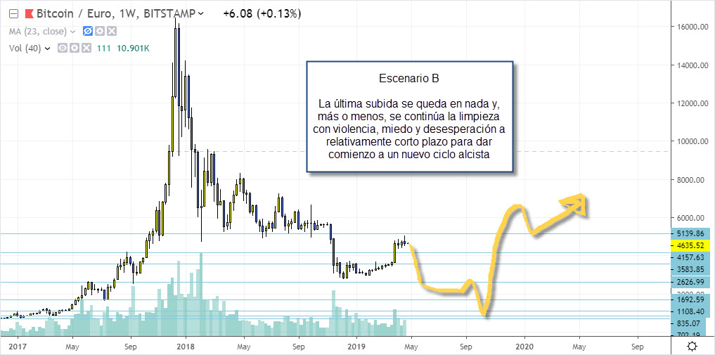 escenario b bitcoin trading