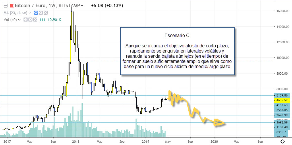 escenario c bitcoin trading