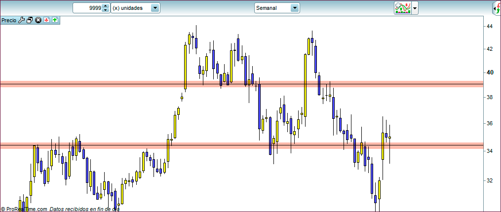Salidas parciales Trading explicación 4