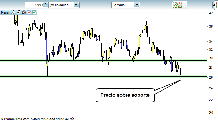 grafico trading semanal