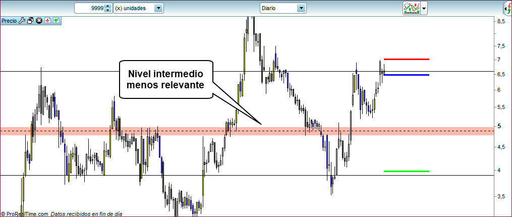 Salidas parciales Trading explicación 2