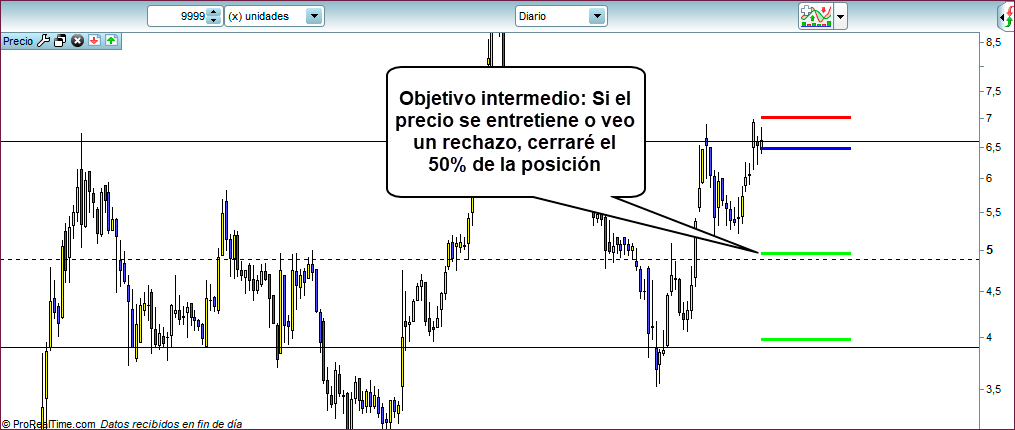 Salidas parciales Trading explicación 3