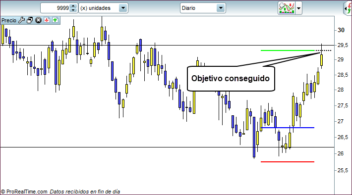 objetivo trading alcista