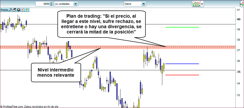 Salidas parciales Trading explicación 6