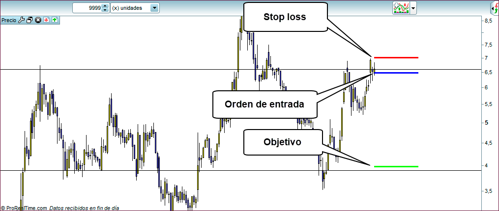 Salidas parciales Trading explicación