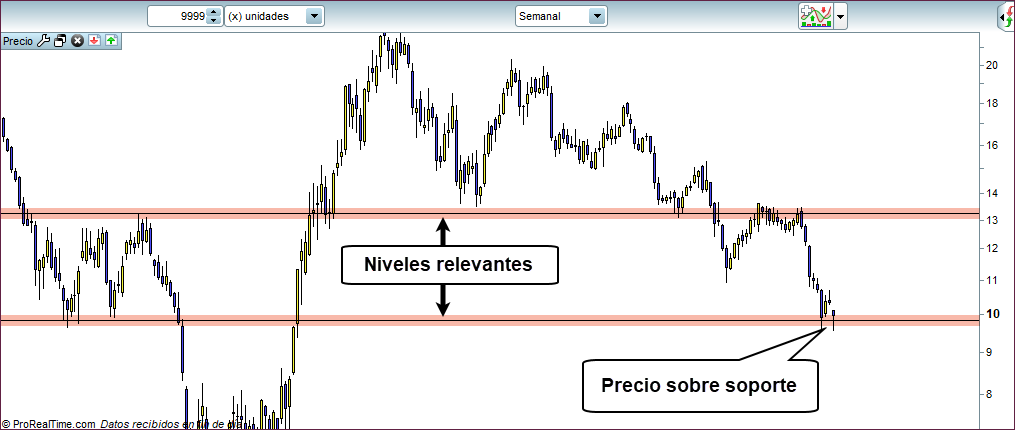 grafico semanal cuando comprar exactamente