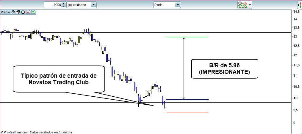 grafico diario trading cuando comprar exactamente