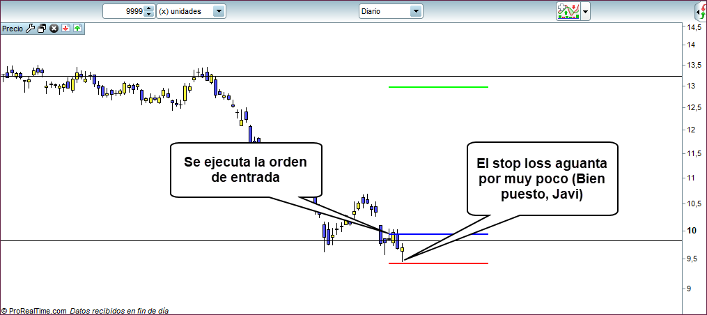 stop loss curso cuando comprar cuando vender