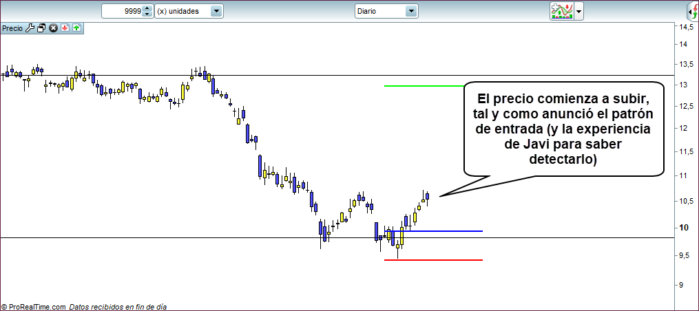 precio alcista cuando vender exactamente curso trading