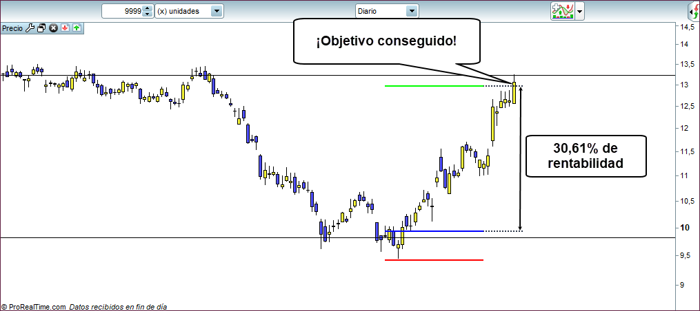 objetivo trading curso online cuando comprar cuando vender