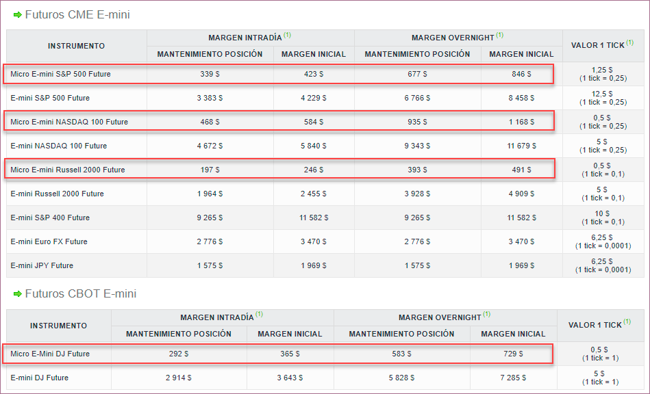 margenes futuros cuando comprar y cuando vender exactamente curso