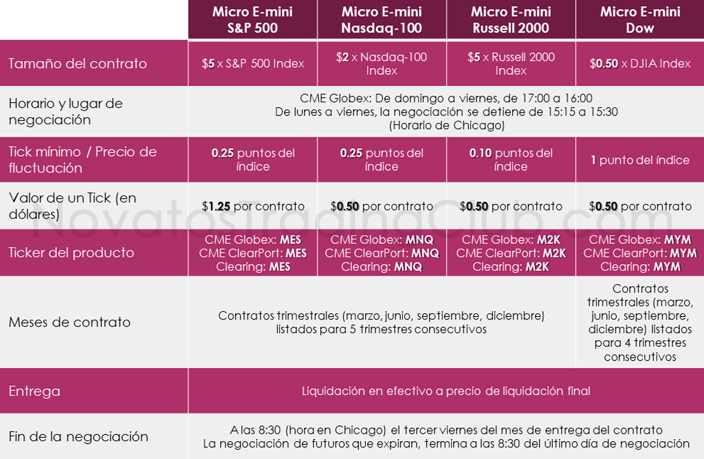 tabla micro futuros cuando comprar y cuando vender exactamente