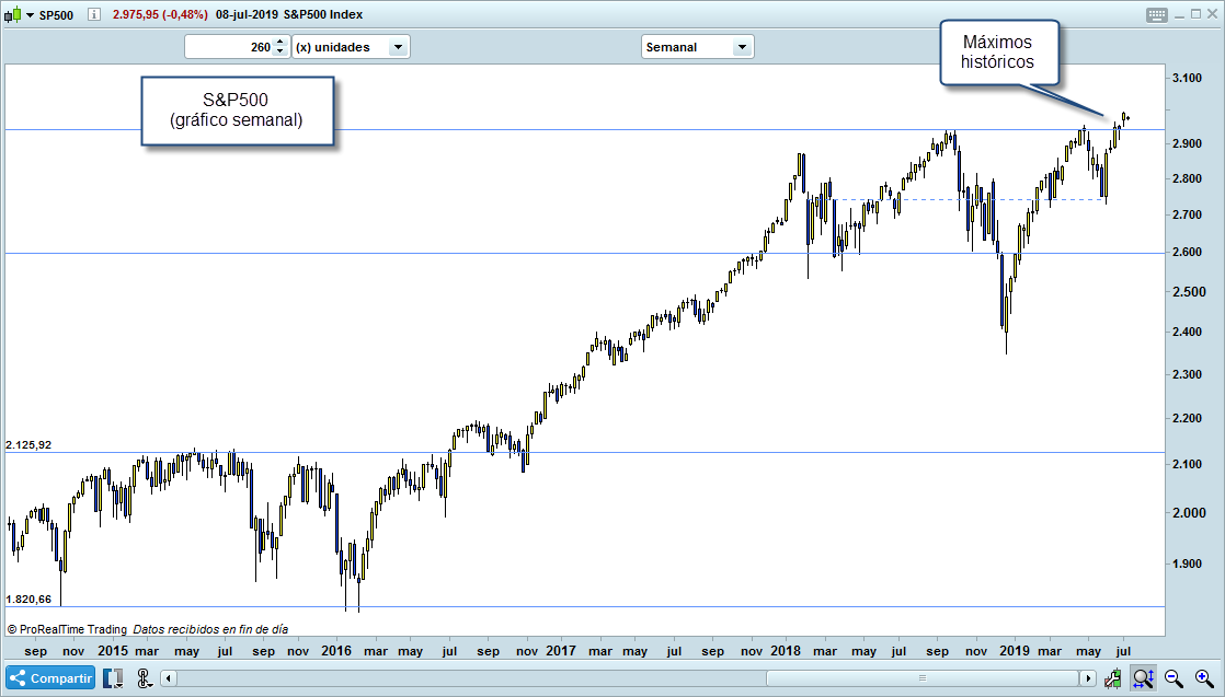 SP500 trading