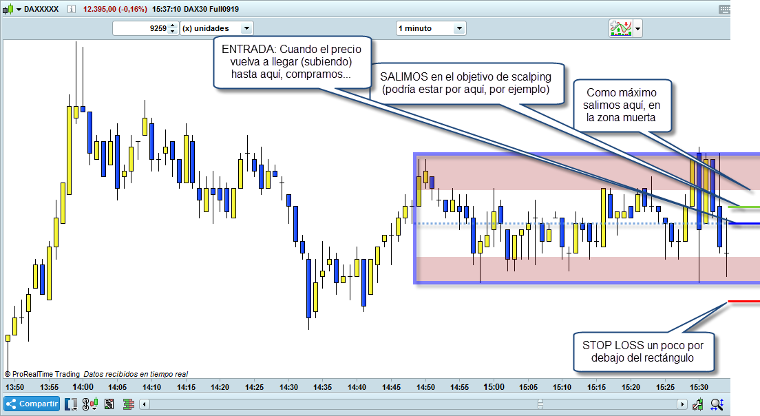 entrada stop loss objetivo trading