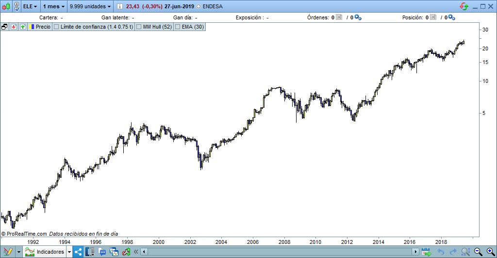 grafico endesa acciones