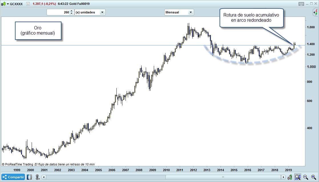 oro trading