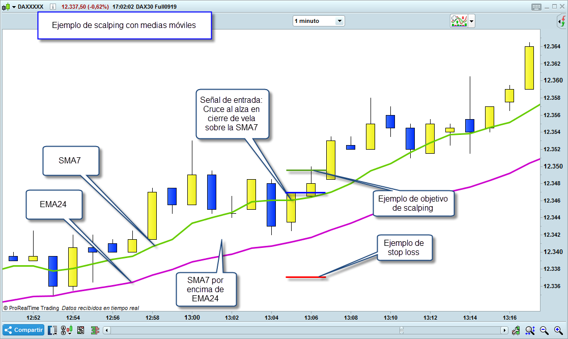 Consejos de scalping para apostadores