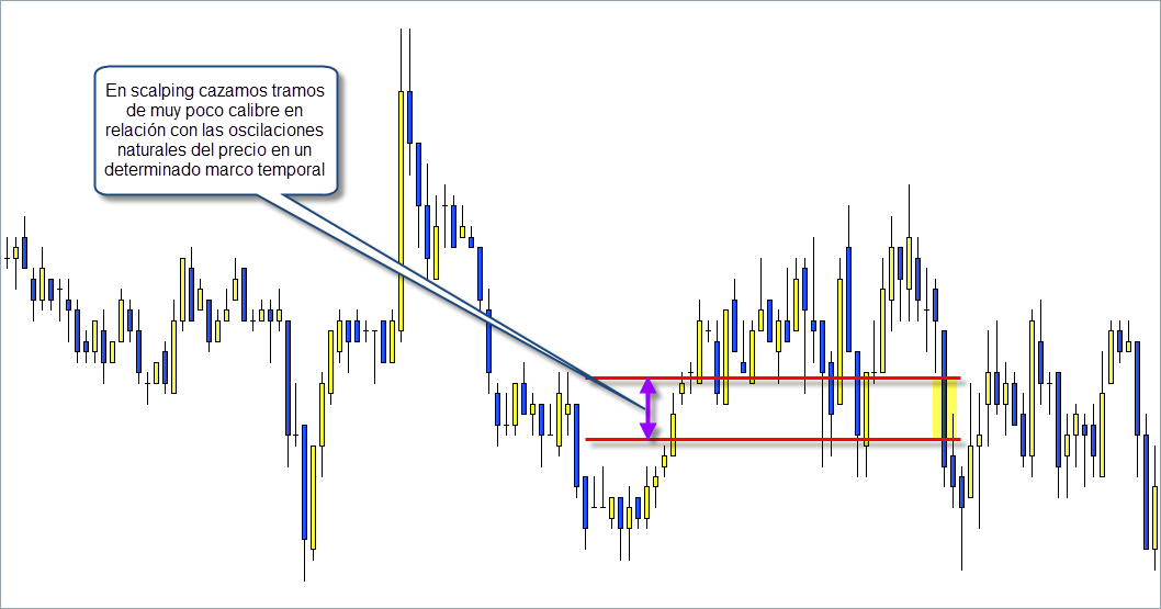 ¿Cuánto se gana haciendo scalping