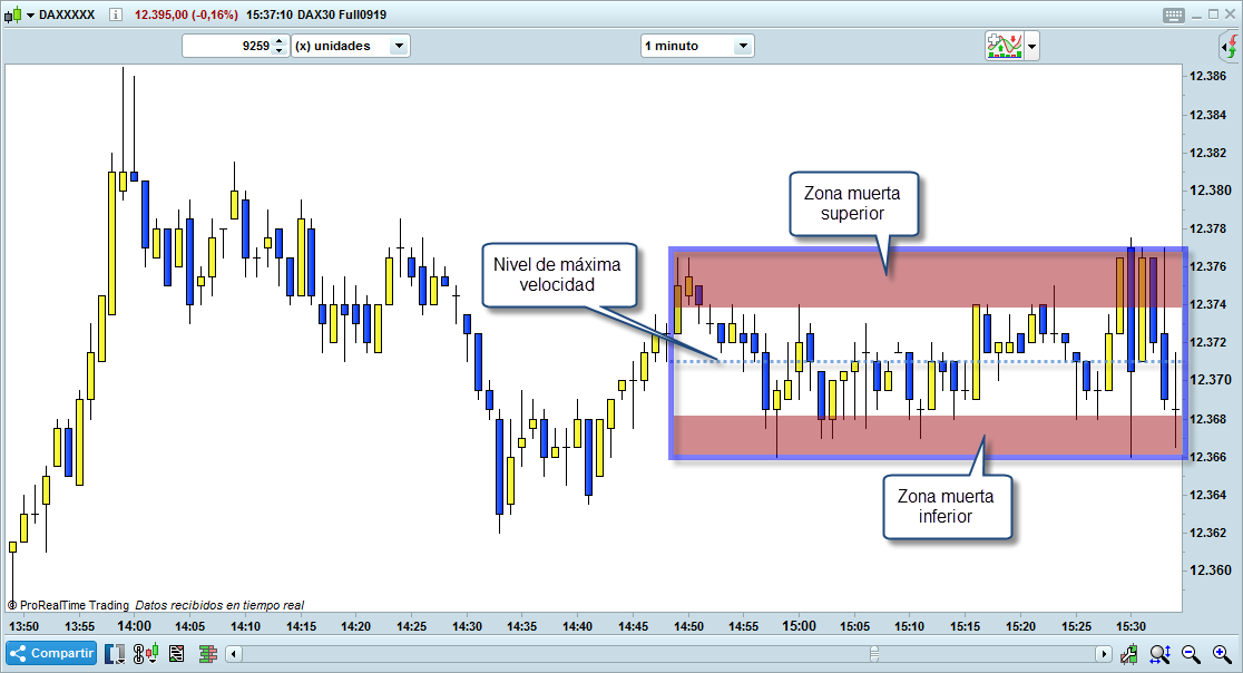 zona muerta scalping