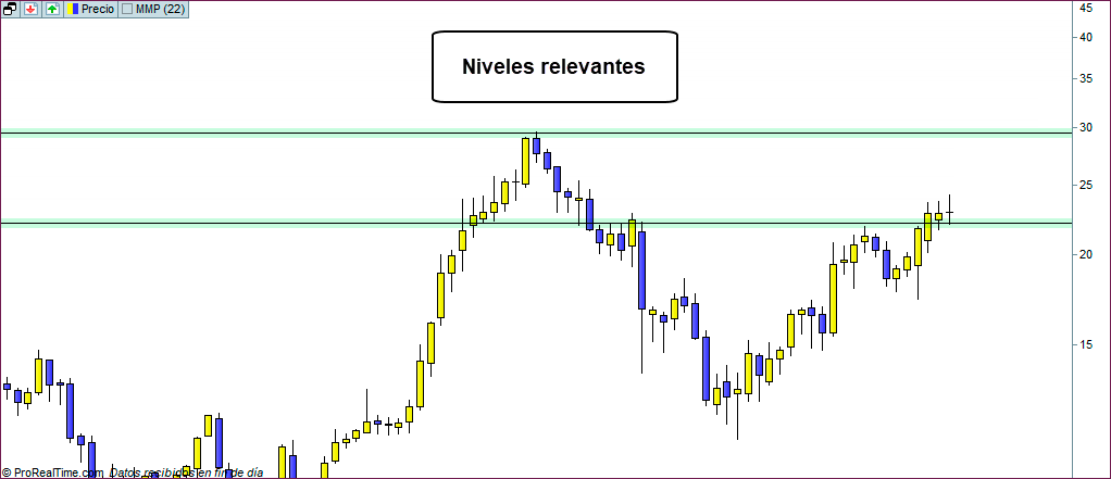 grafico semanal trading ntra