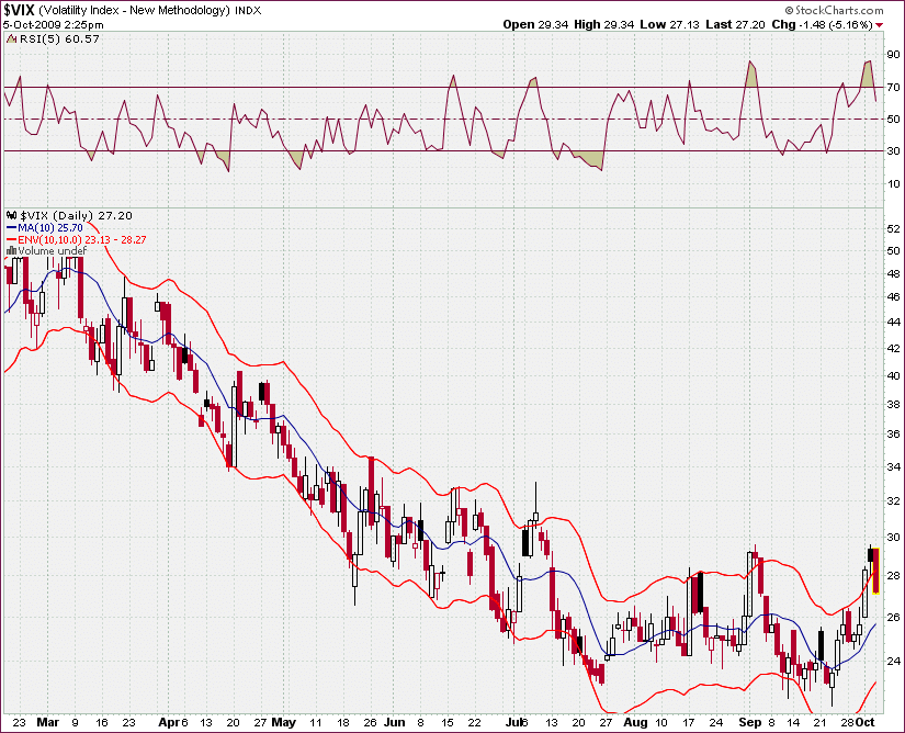 vix index trading estrategia