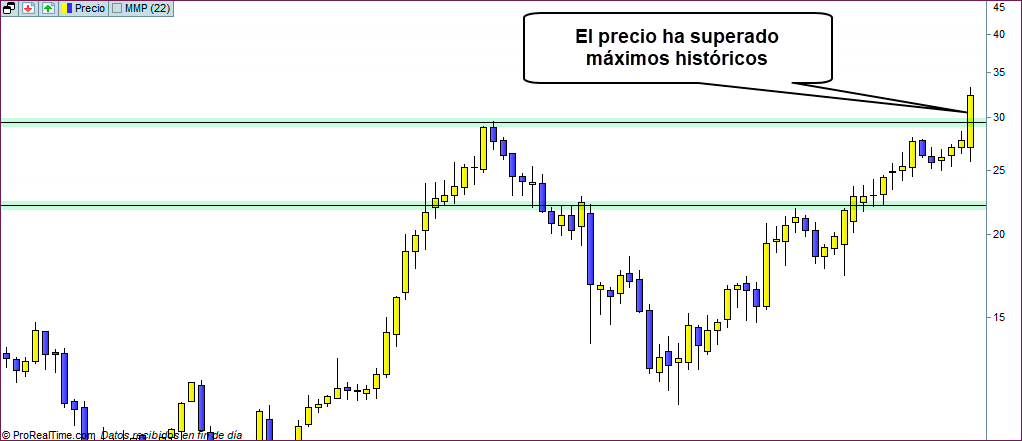 maximos historicos trading