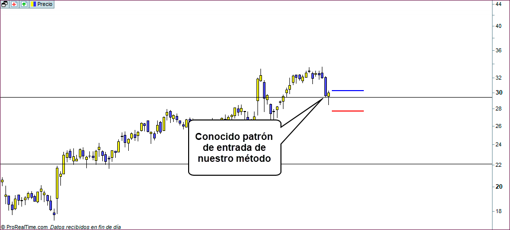 grafico diario largos sin objetivo