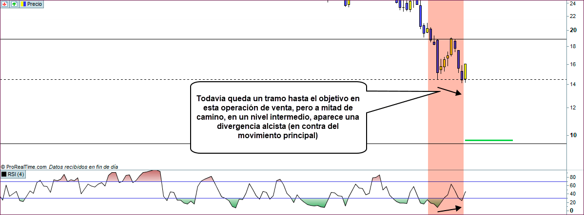 divergencia alcista en contra rsi