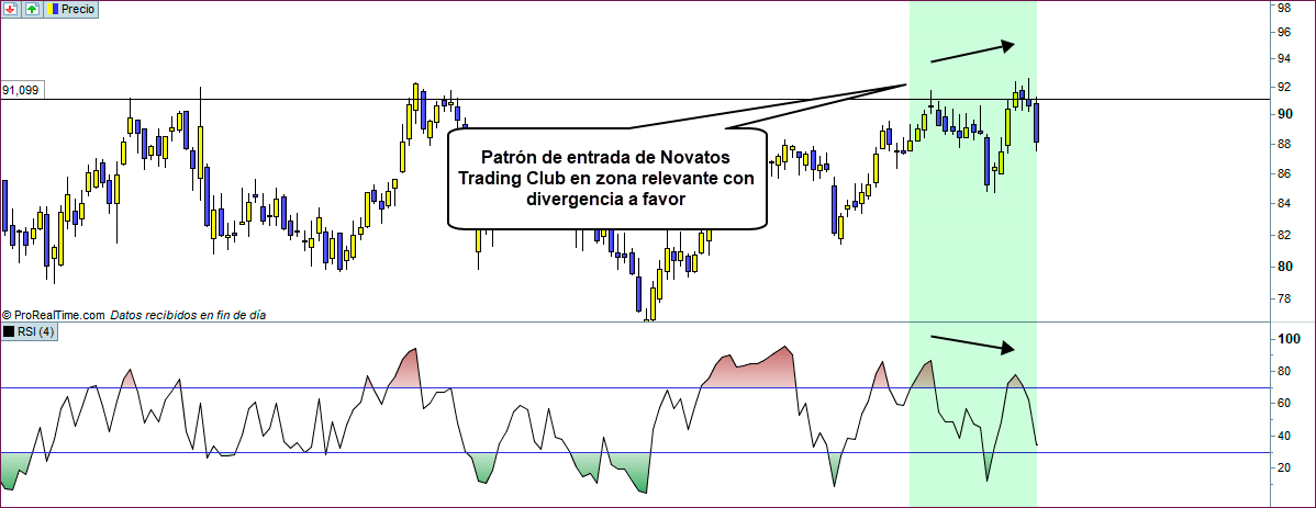 divergencia bajista a favor en rsi