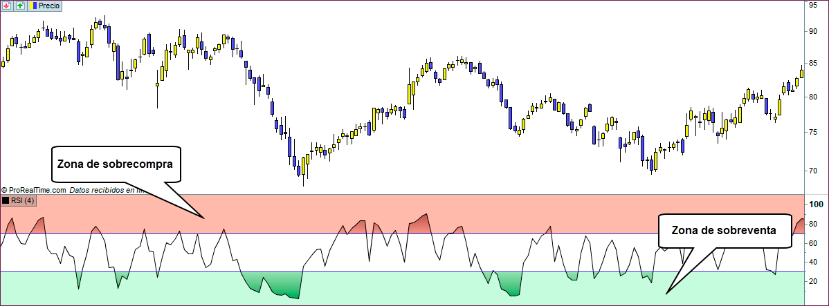 rsi sobrecompra sobreventa