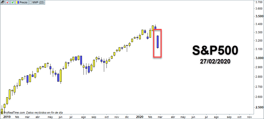 sp500 gap correccion