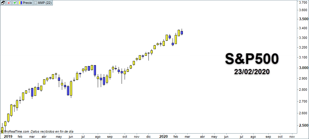 sp500 tendencia alcista