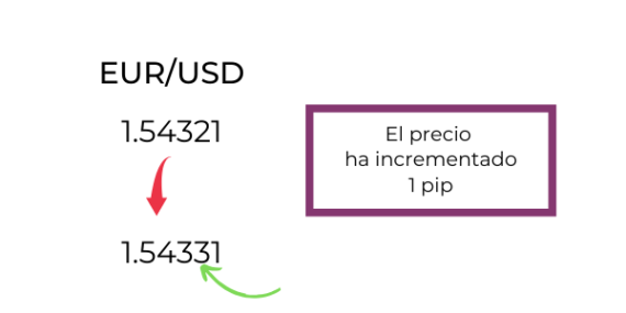 que es un pip en forex