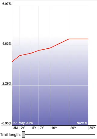 curva de tipos