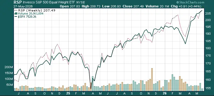 rsp sp500