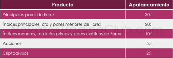 Tabla de apalancamiento