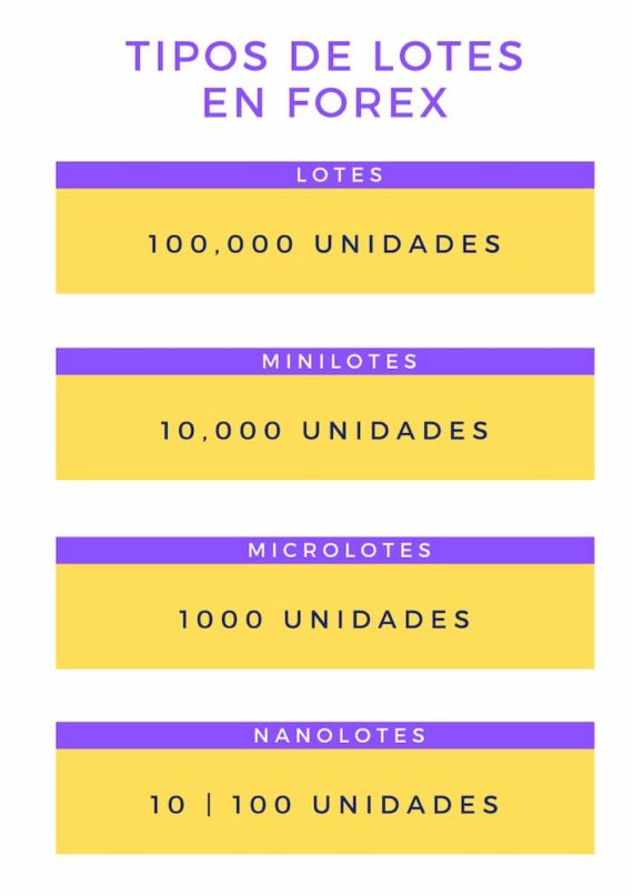 Tipos de lotes en Forex