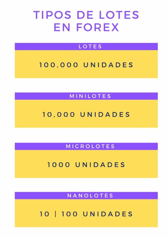 Tipos de lotes en Forex