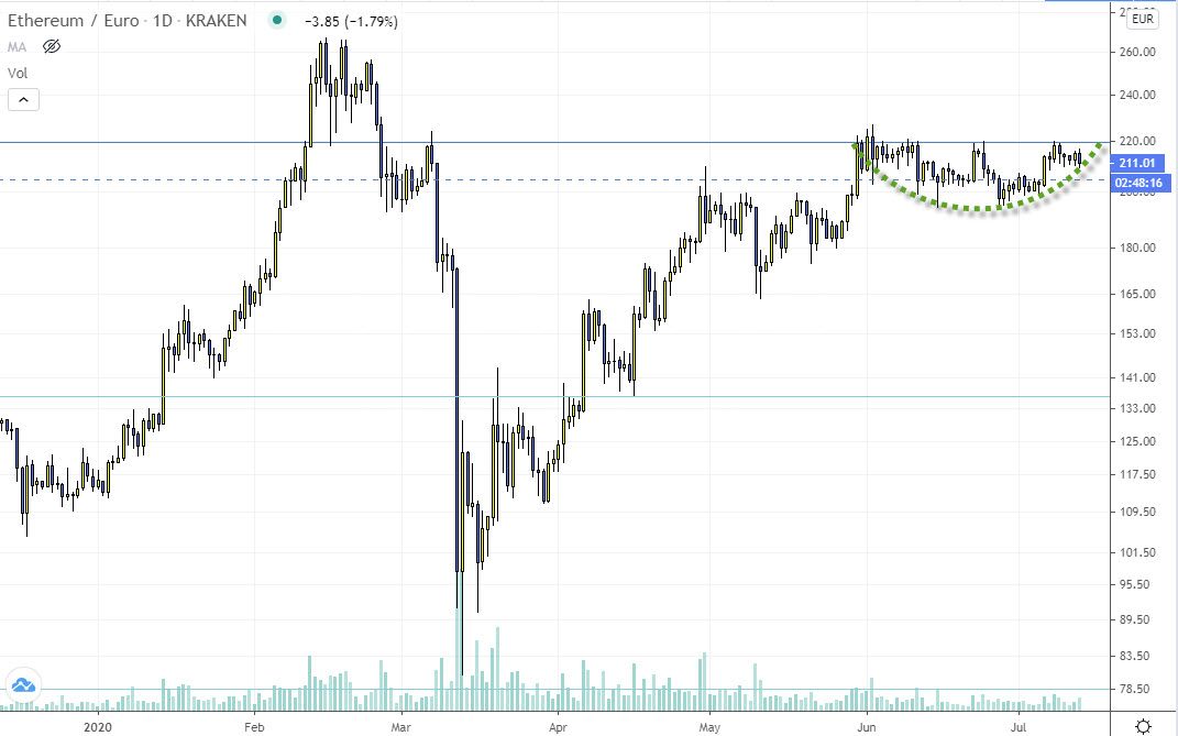 eth ethereum trading