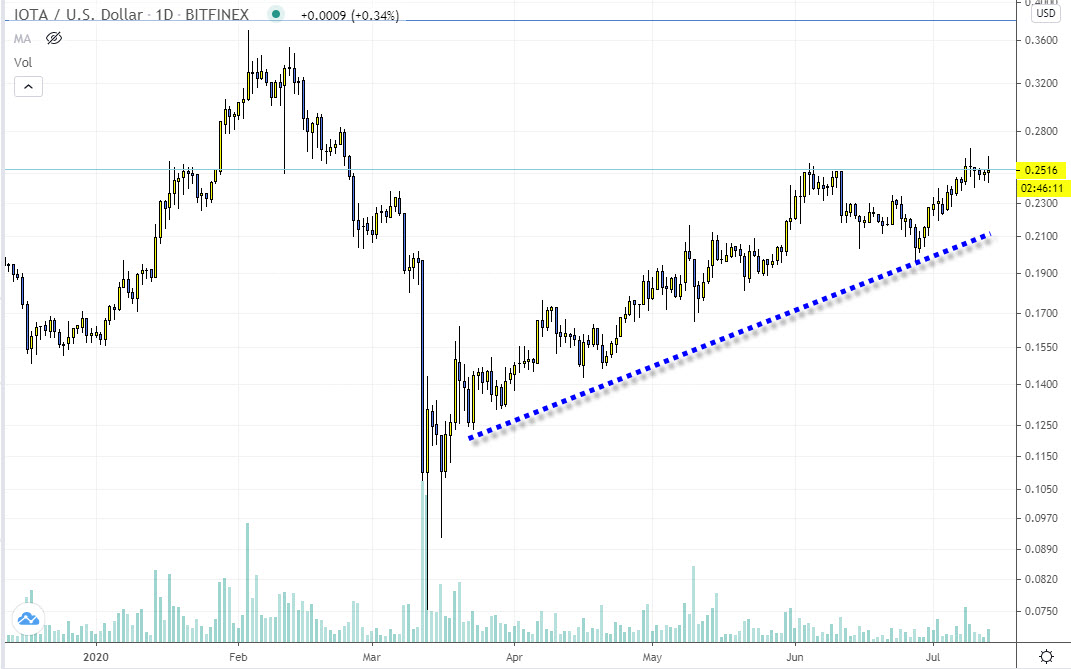 iota trading