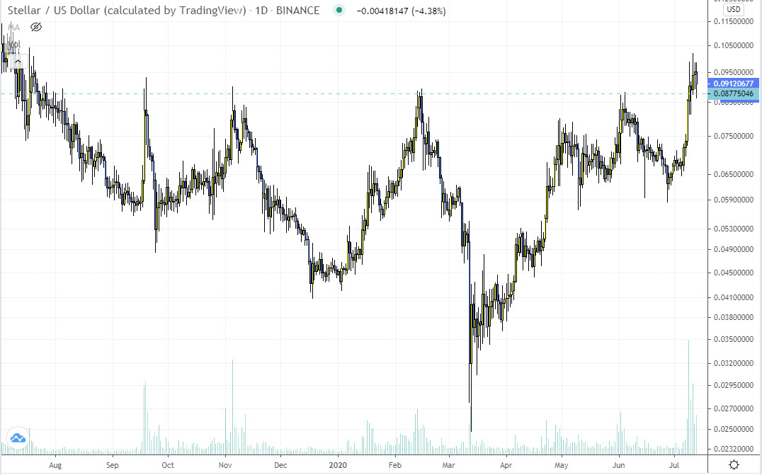 stellar xlm trading